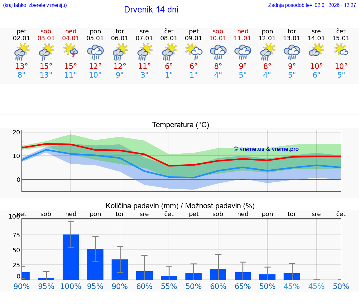 VREME 25 DNI Drvenik
