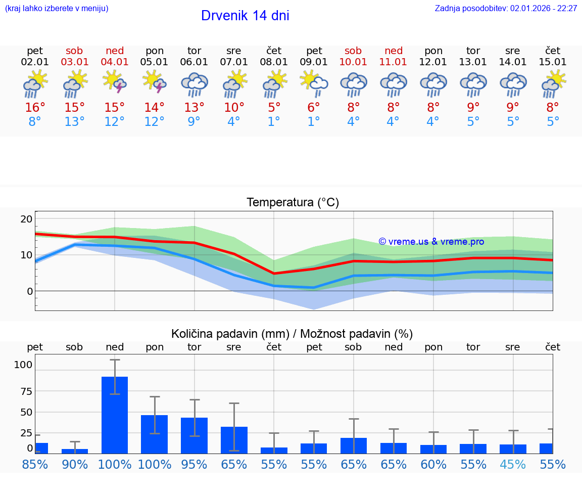 VREME 25 DNI Drvenik