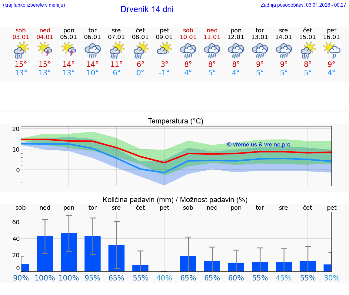VREME 15 DNI Drvenik