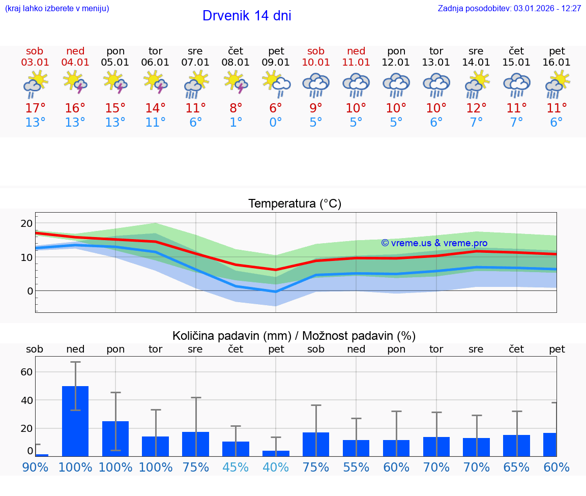VREME 25 DNI Drvenik