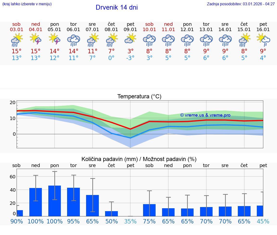 VREME 15 DNI Drvenik