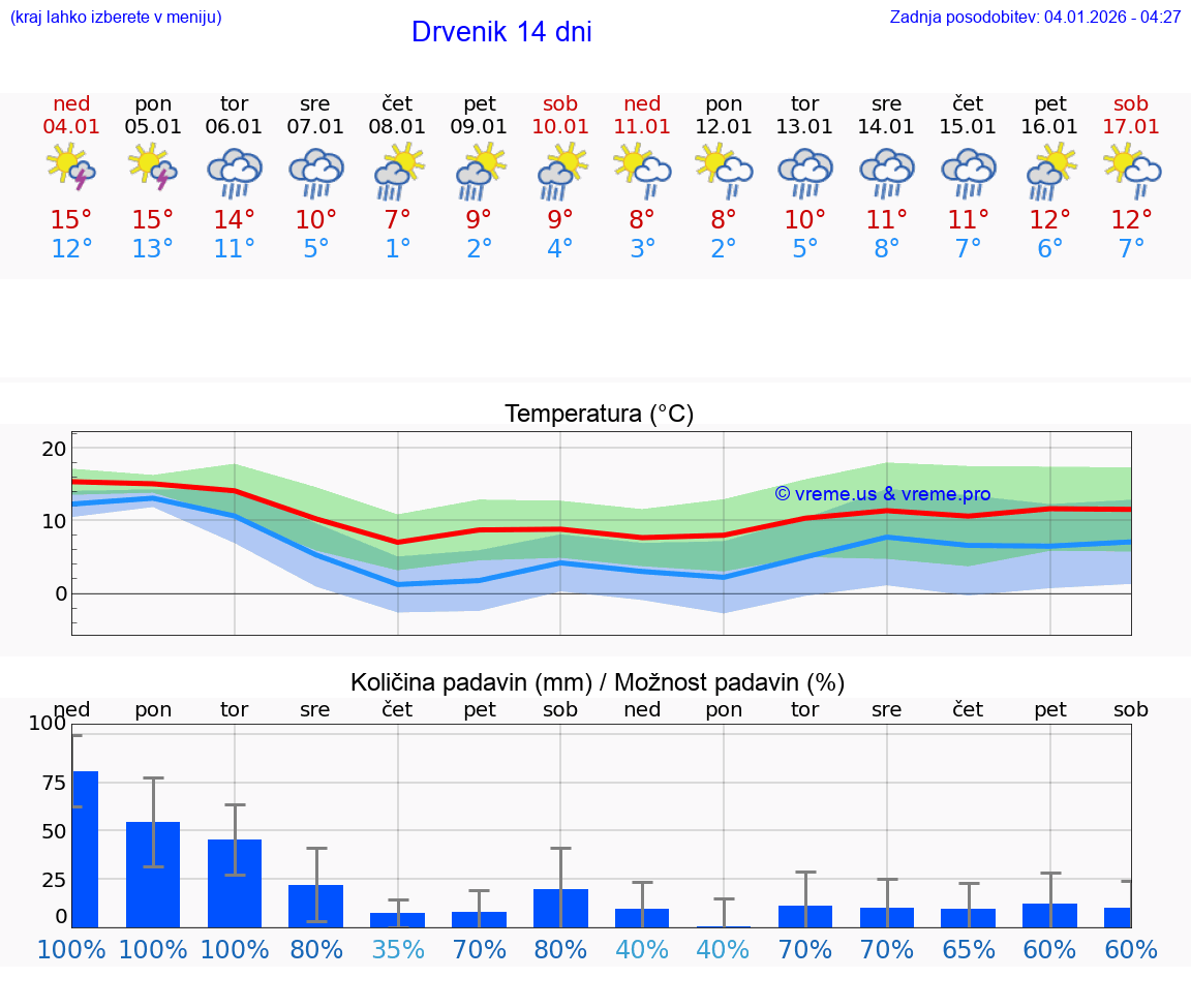 VREME 25 DNI Drvenik