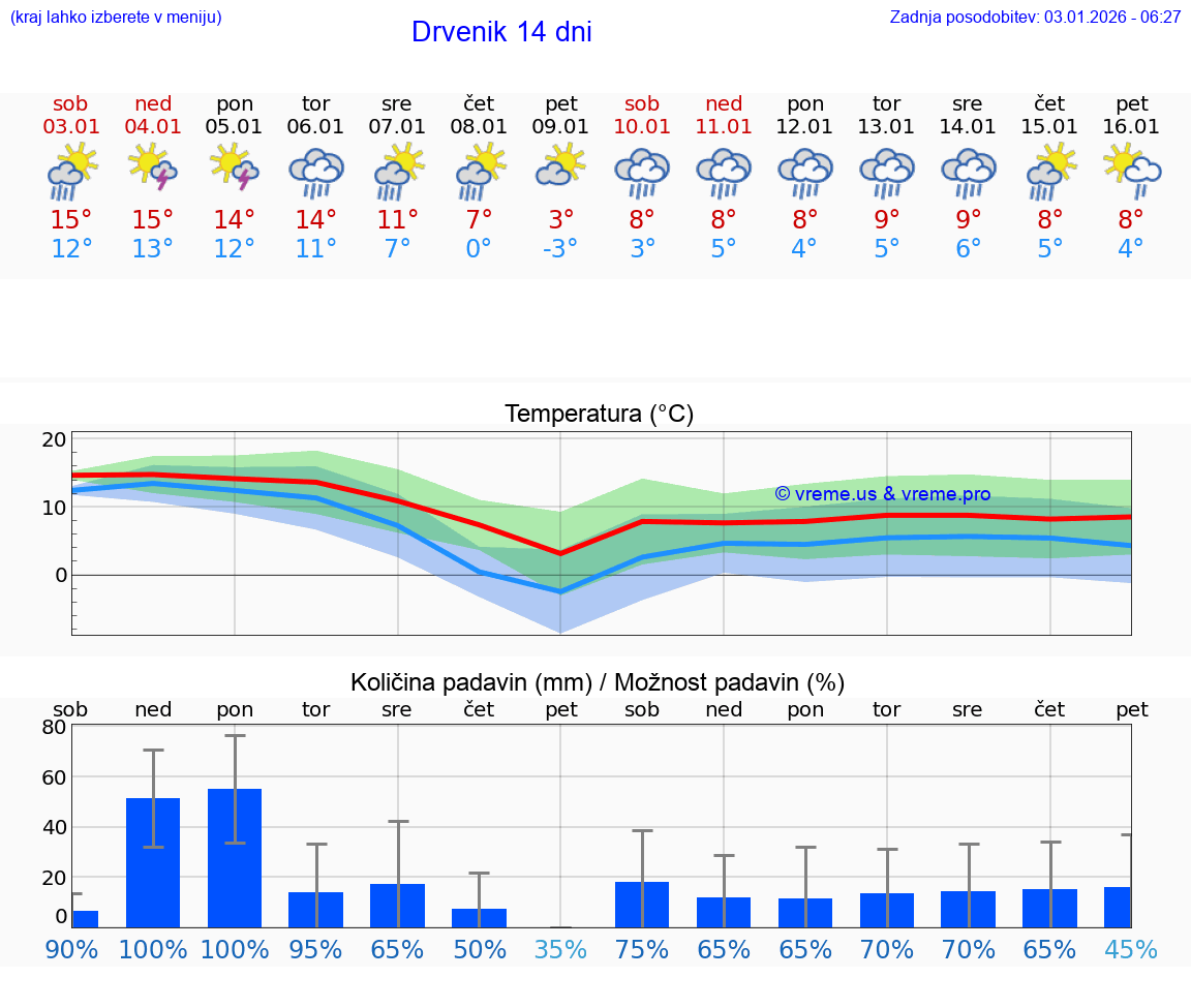 VREME 25 DNI Drvenik