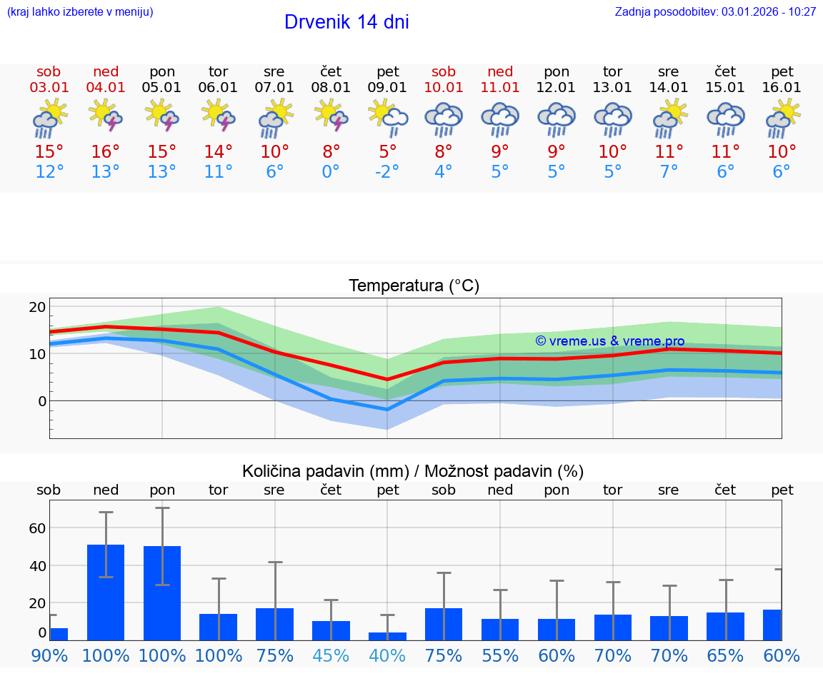 VREME 25 DNI Drvenik
