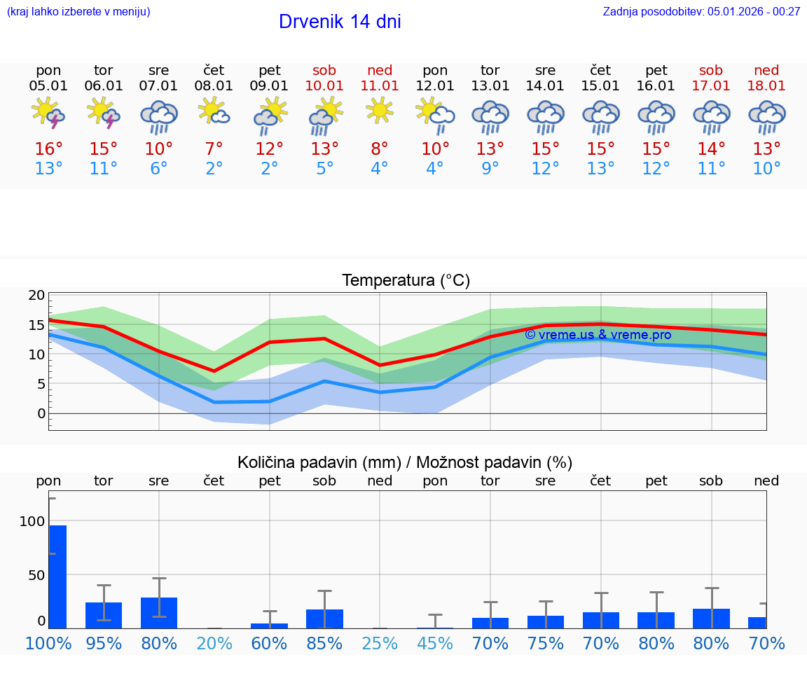 VREME 15 DNI Drvenik