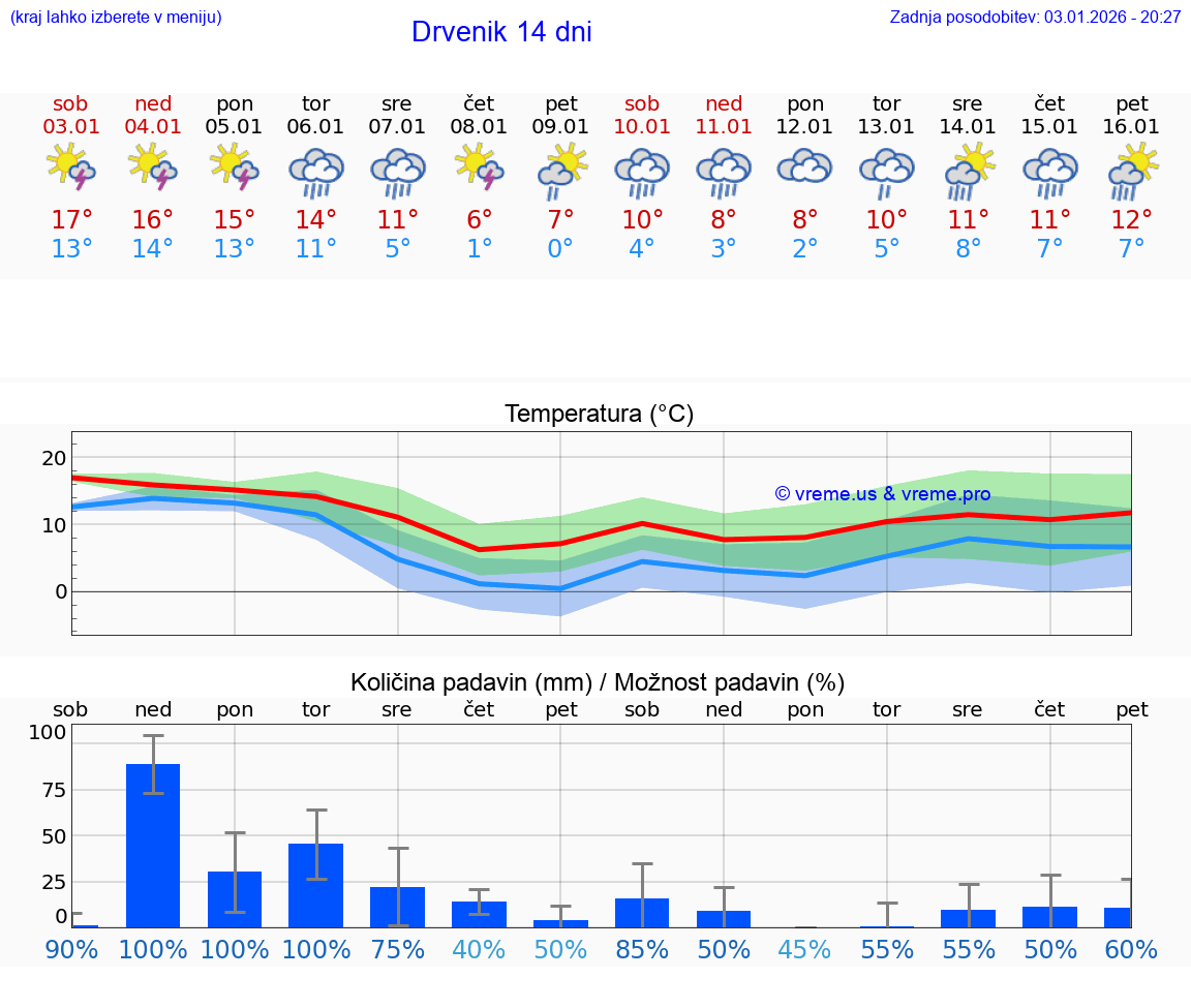 VREME 15 DNI Drvenik