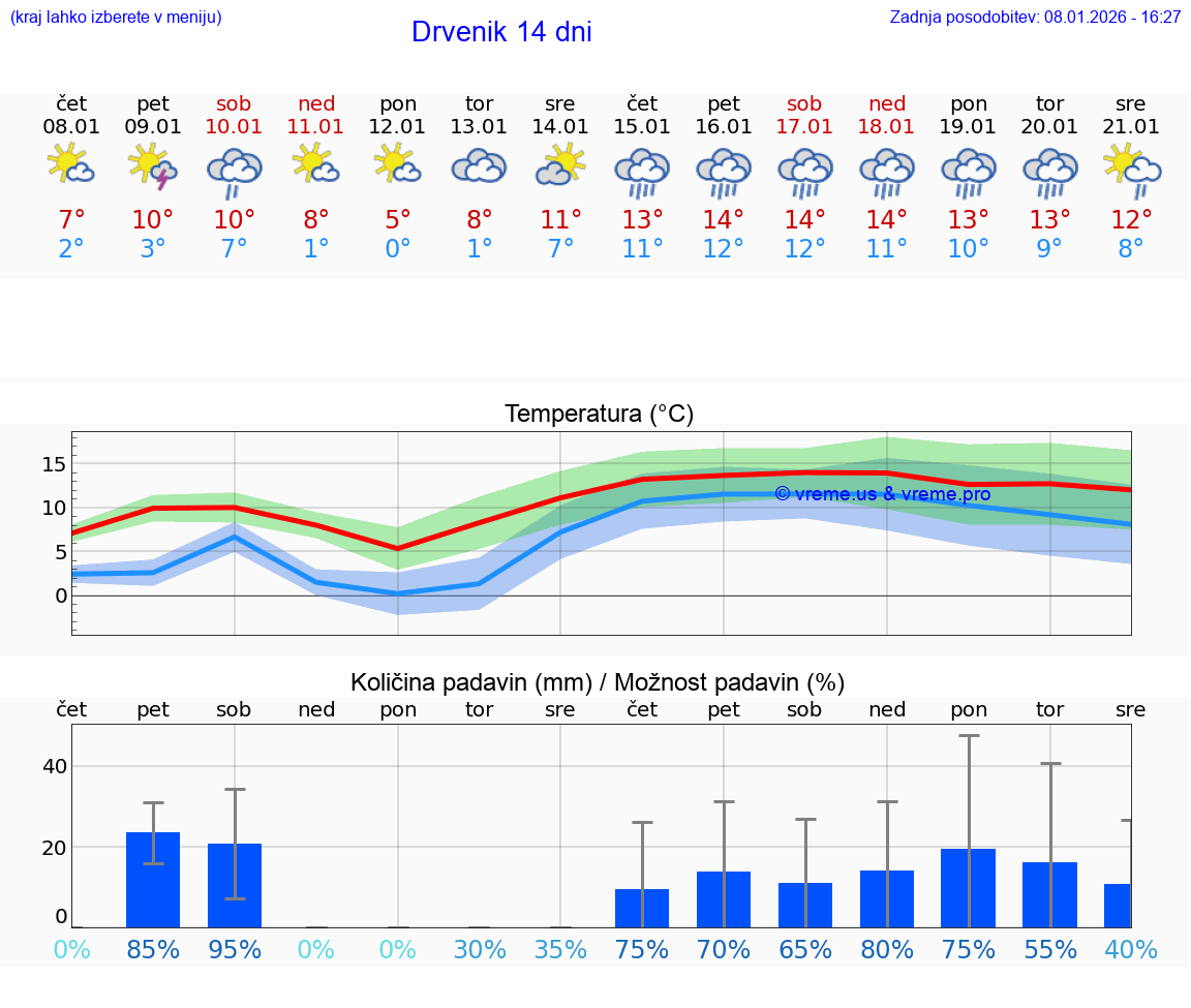 VREME 15 DNI Drvenik