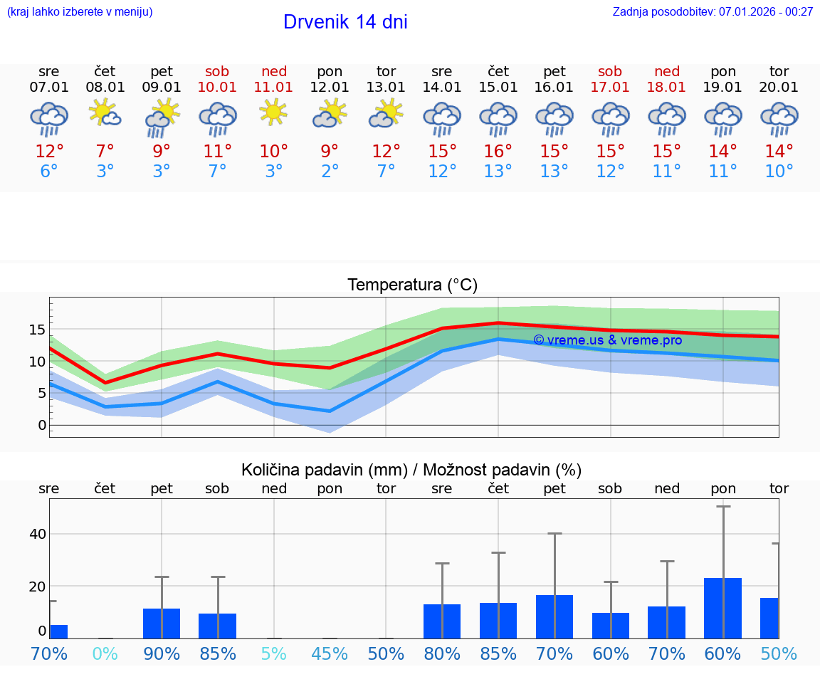 VREME 15 DNI Drvenik