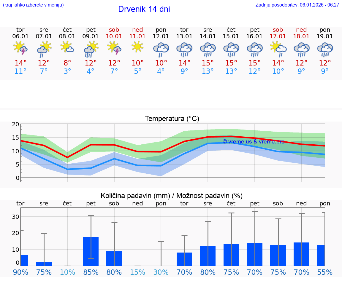 VREME 25 DNI Drvenik