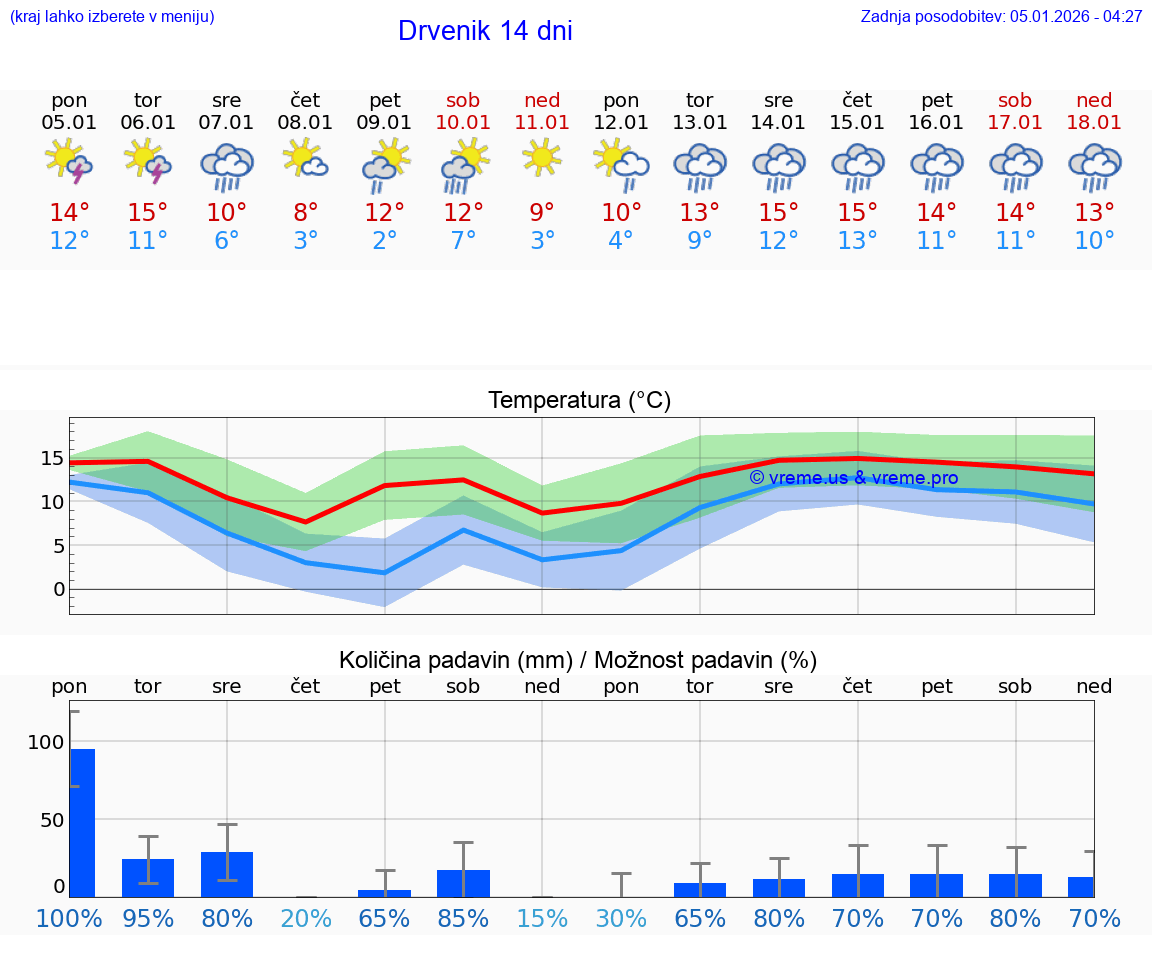 VREME 25 DNI Drvenik