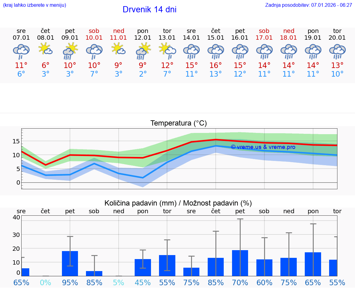 VREME 15 DNI Drvenik