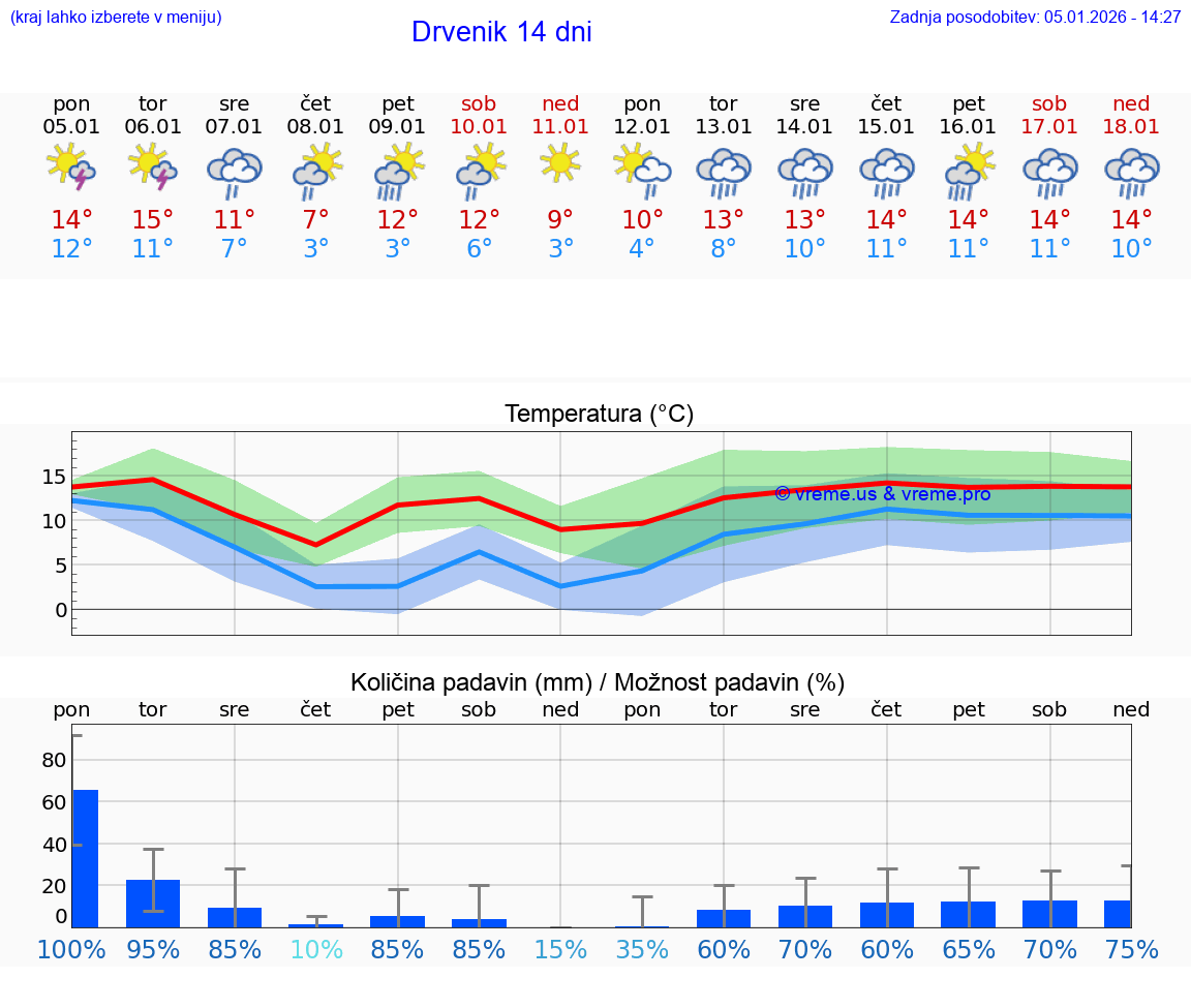 VREME 25 DNI Drvenik