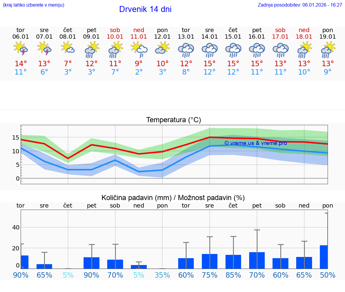 VREME 25 DNI Drvenik