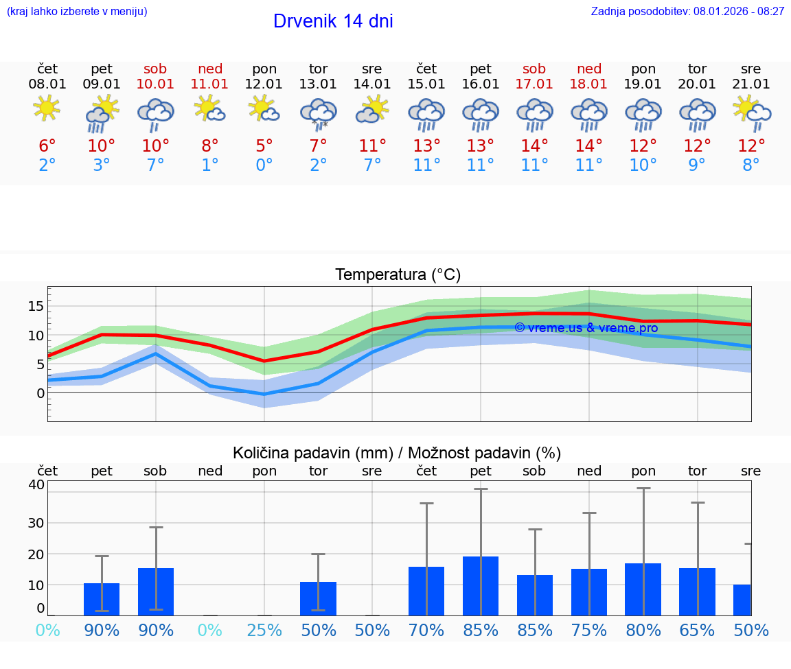 VREME 15 DNI Drvenik