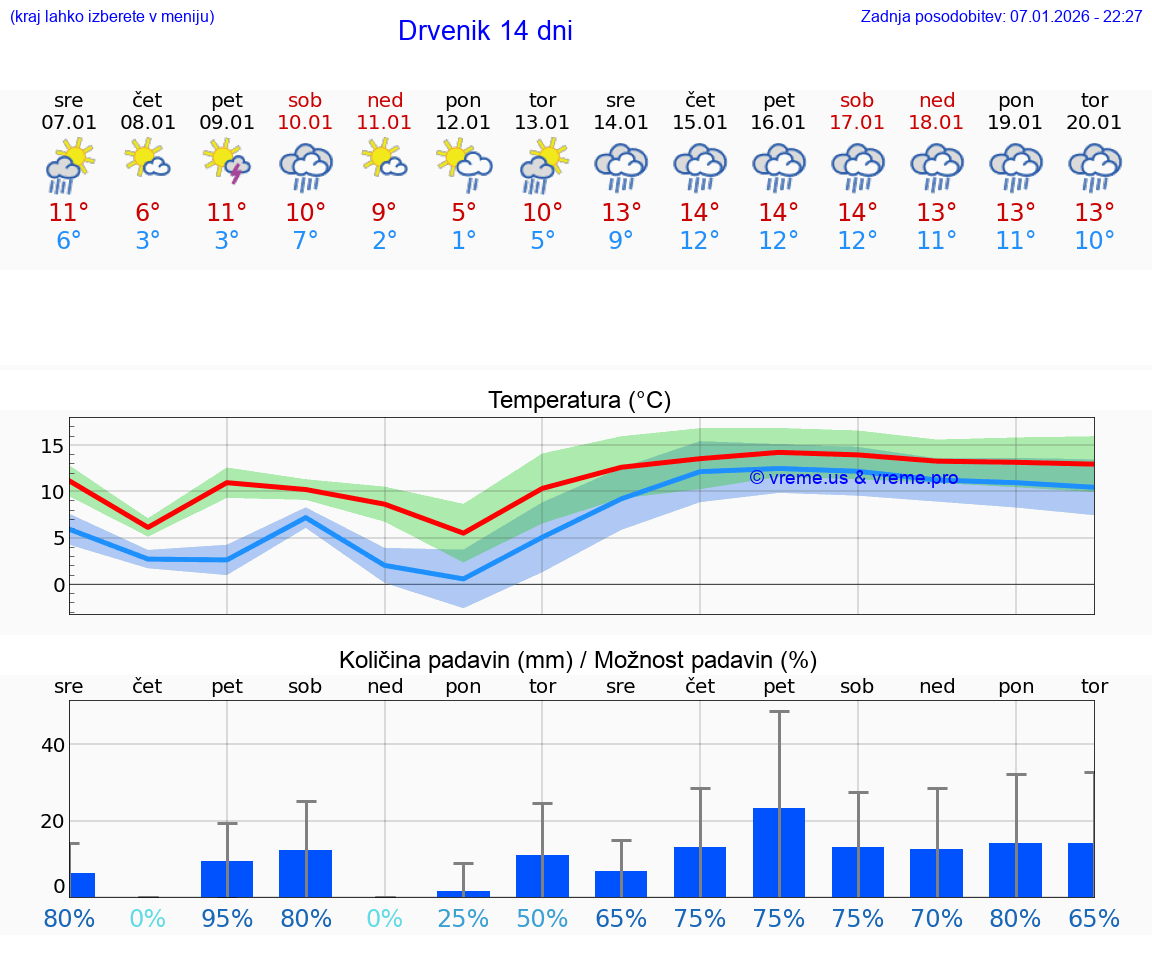 VREME 15 DNI Drvenik
