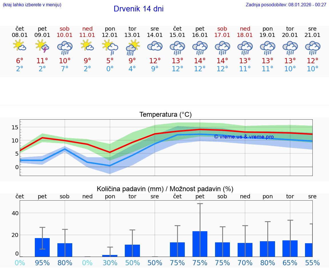 VREME 15 DNI Drvenik