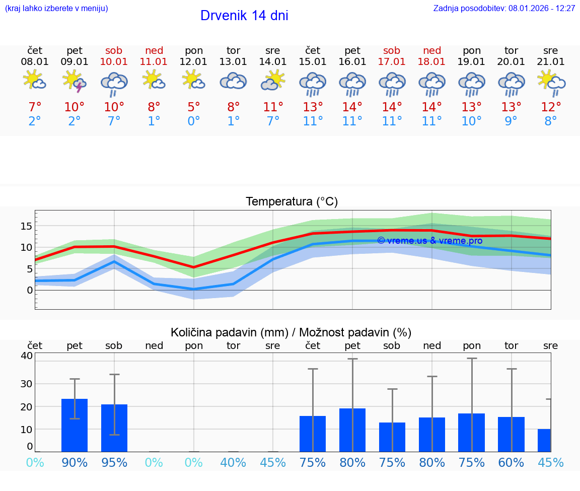 VREME 15 DNI Drvenik