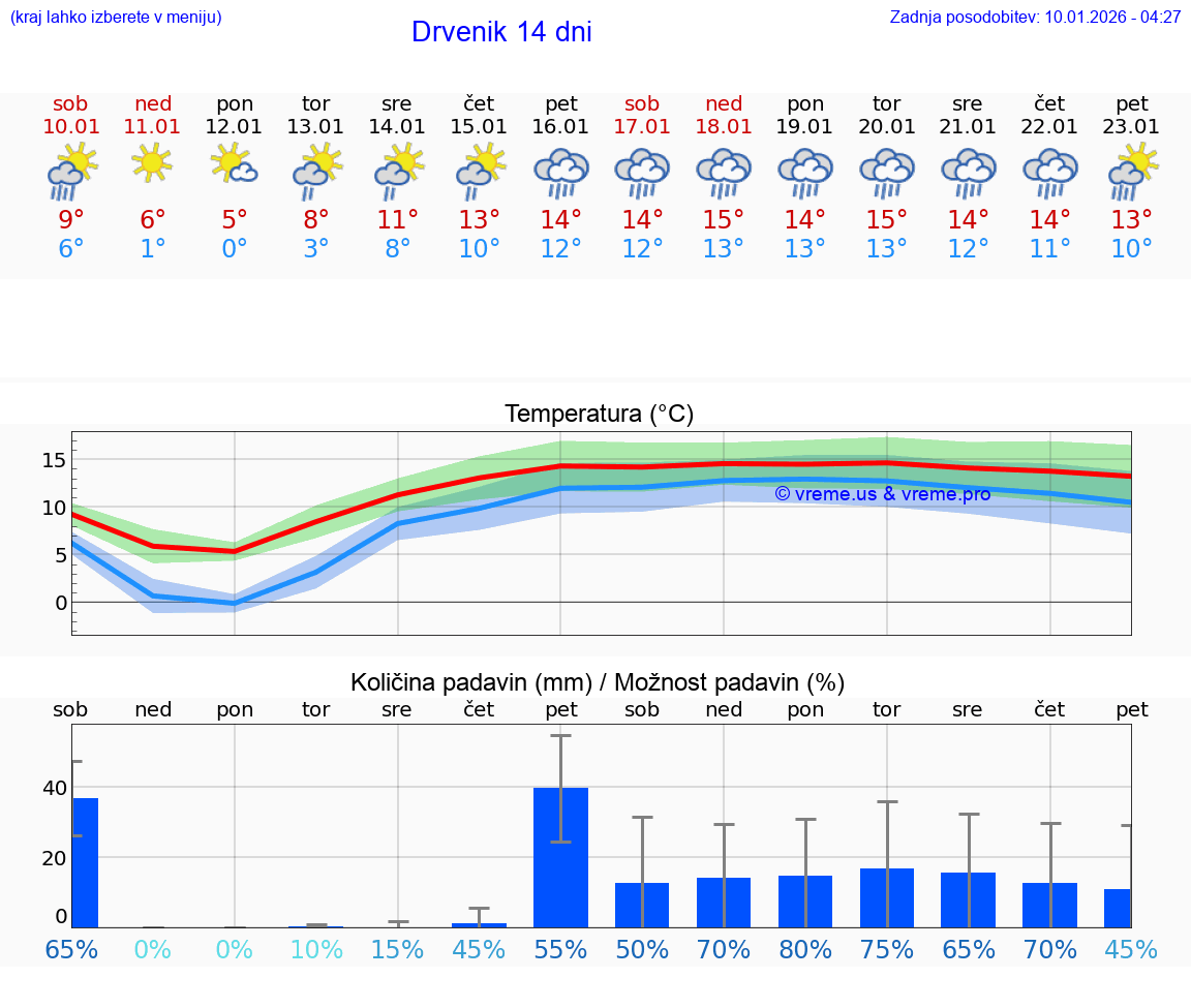 VREME 25 DNI Drvenik