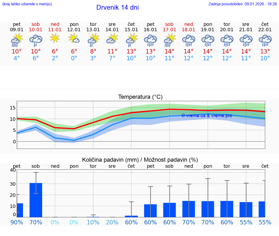 VREME 25 DNI Drvenik