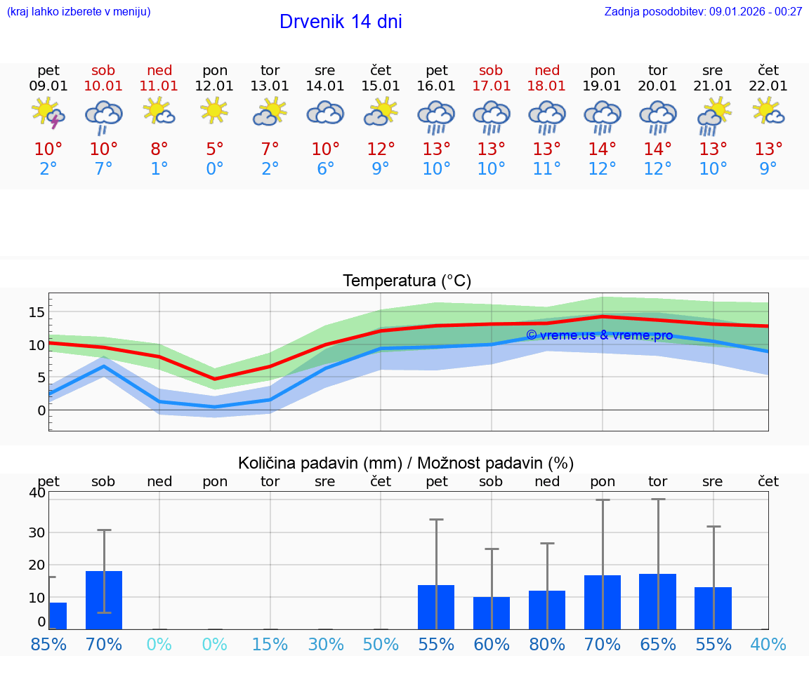 VREME 15 DNI Drvenik