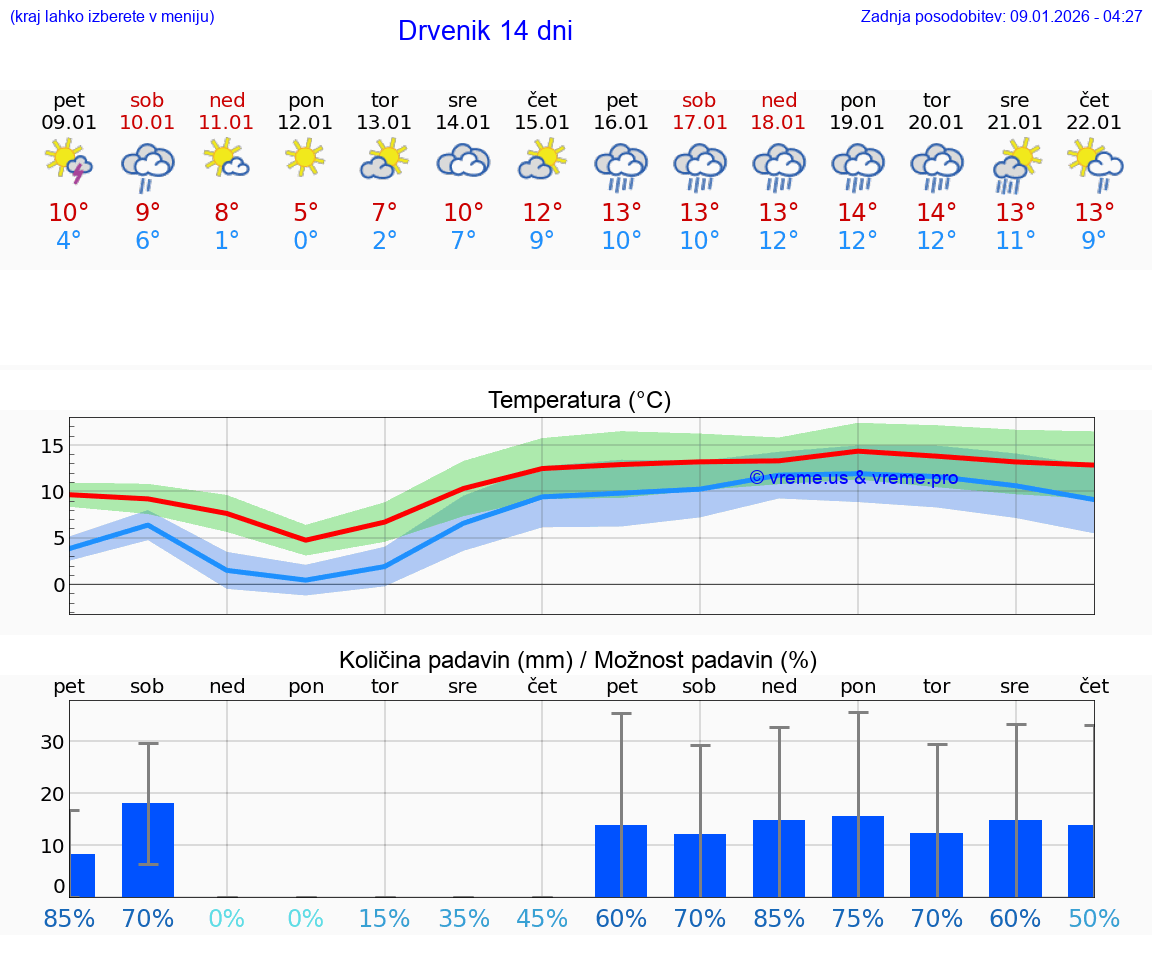 VREME 25 DNI Drvenik