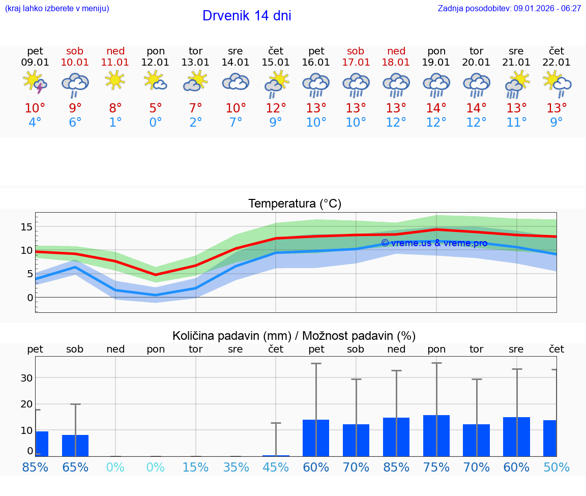 VREME 25 DNI Drvenik