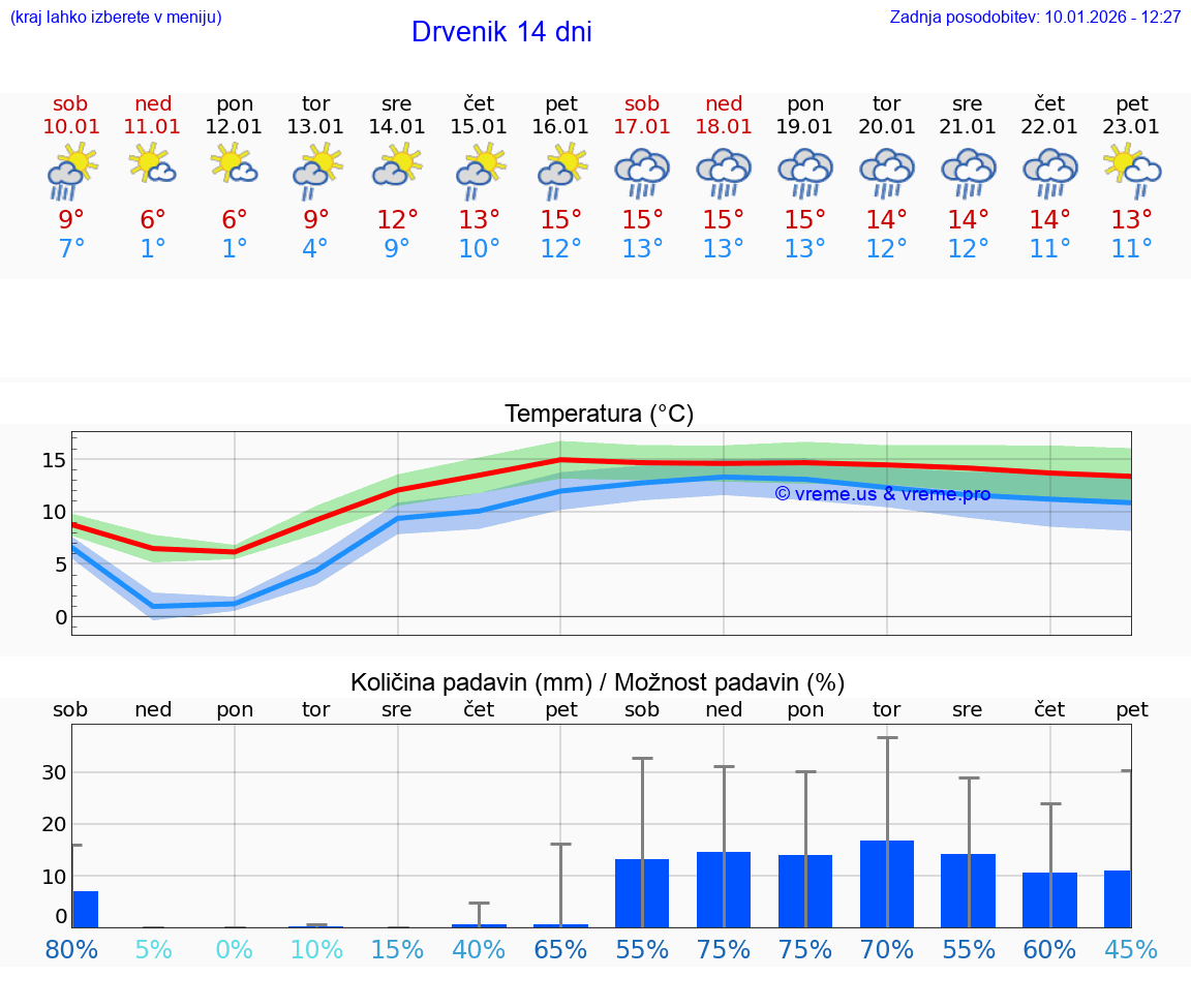 VREME 25 DNI Drvenik