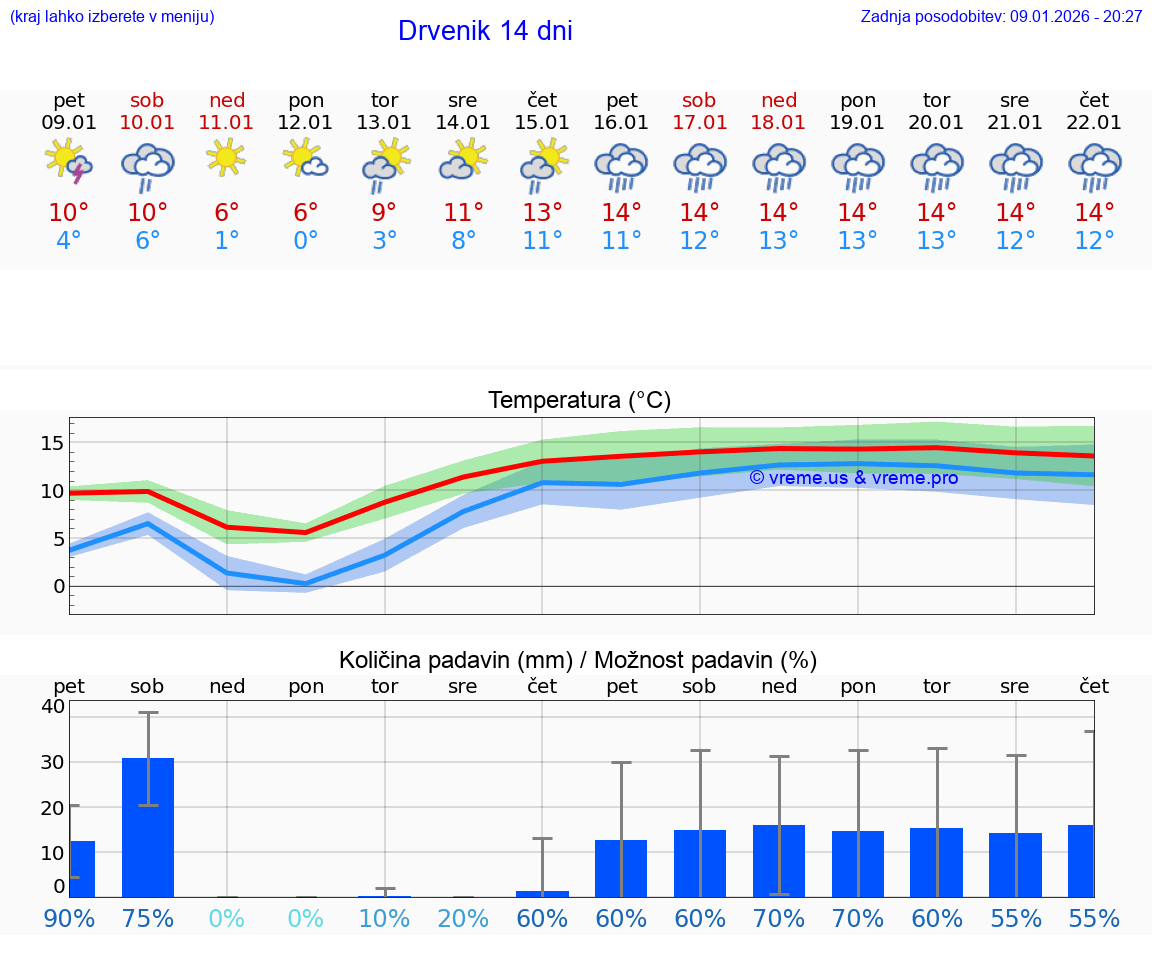 VREME 25 DNI Drvenik