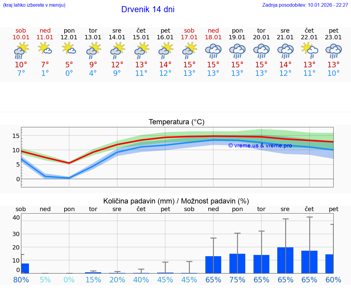 VREME 15 DNI Drvenik