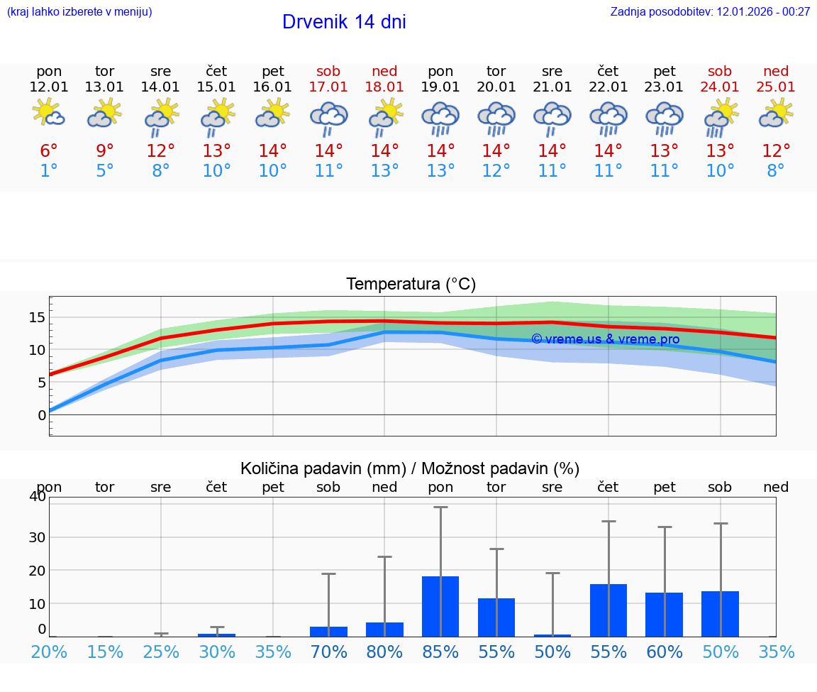 VREME 25 DNI Drvenik