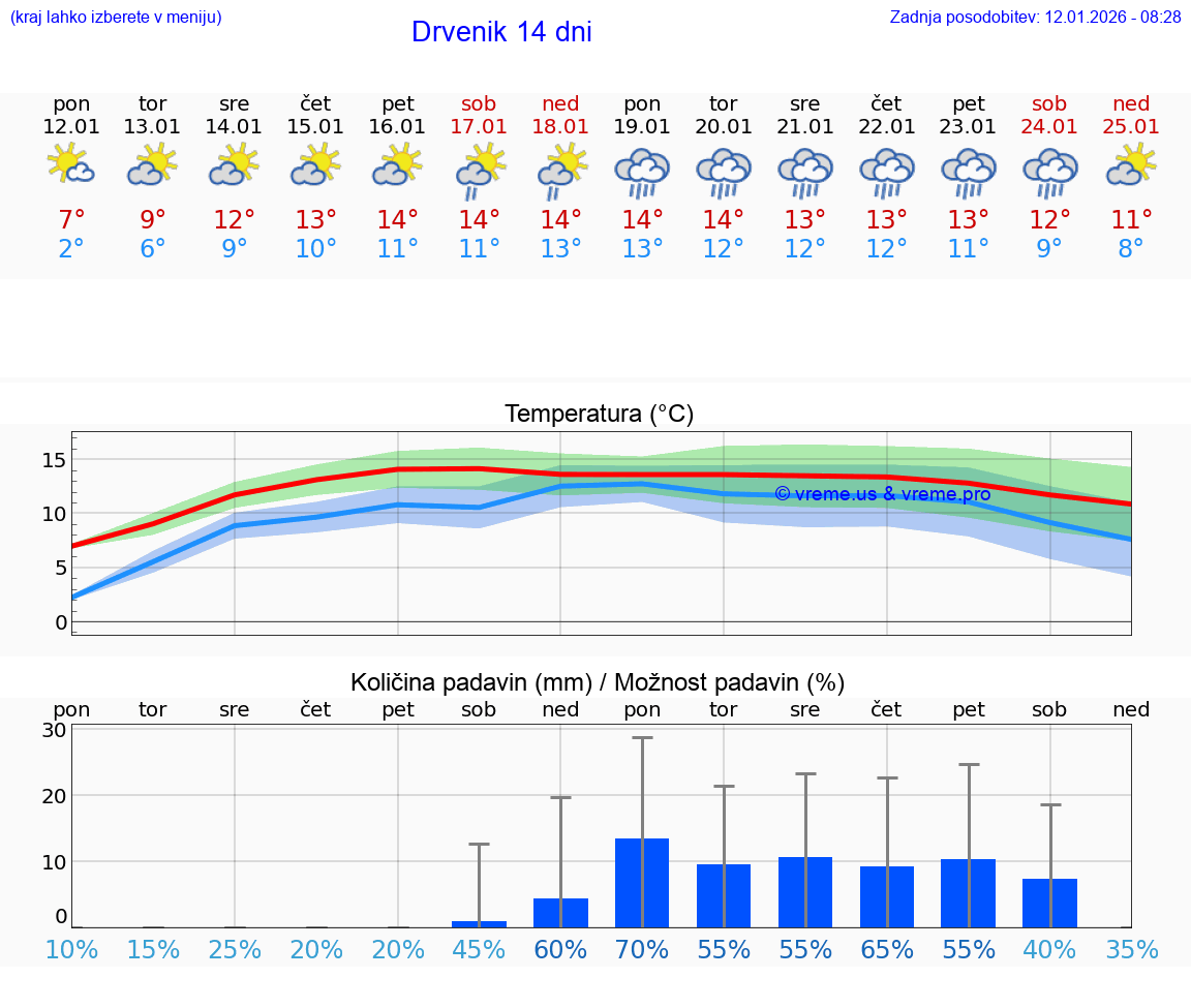 VREME 15 DNI Drvenik