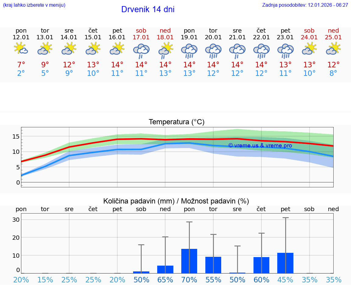 VREME 25 DNI Drvenik