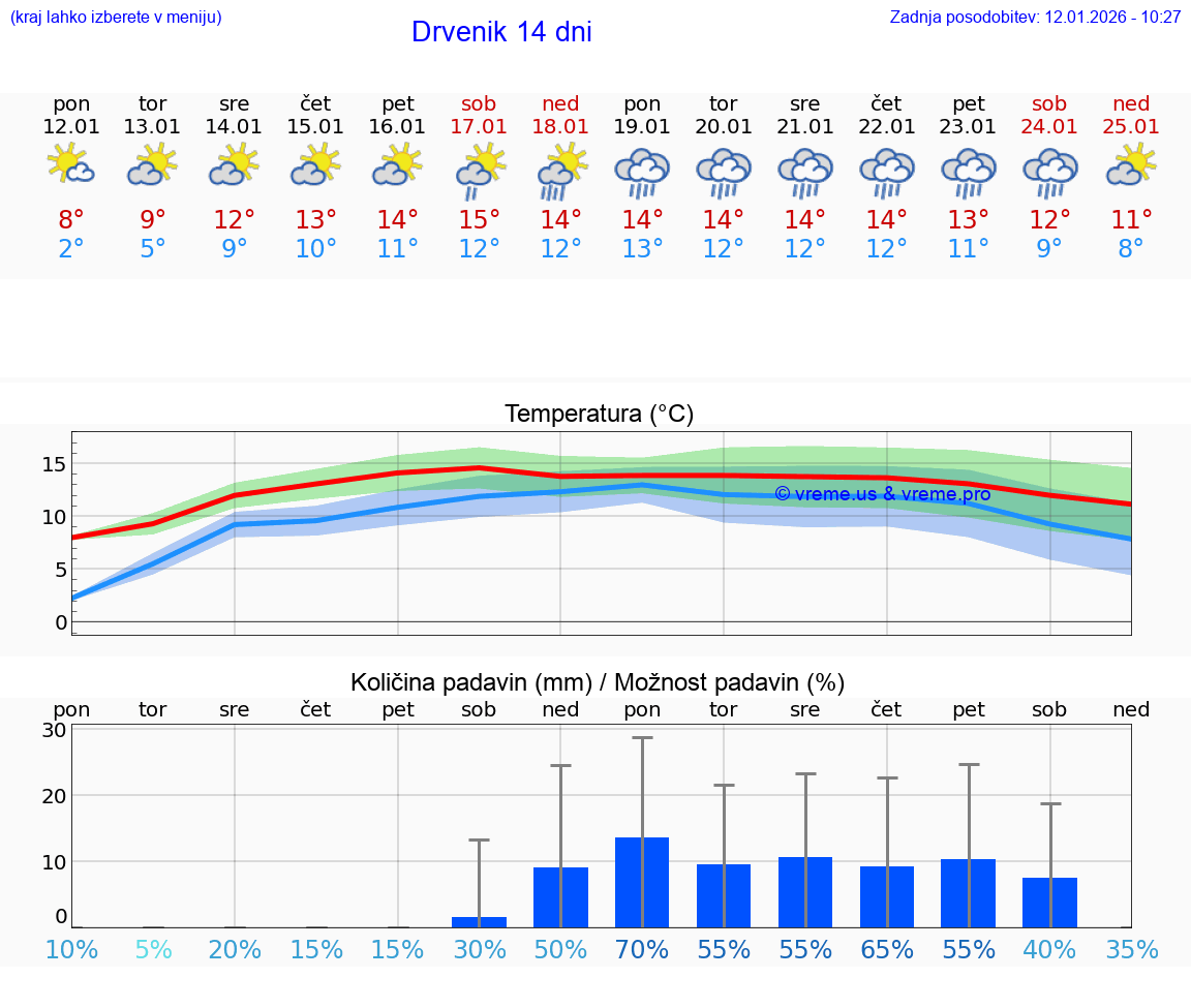 VREME 15 DNI Drvenik