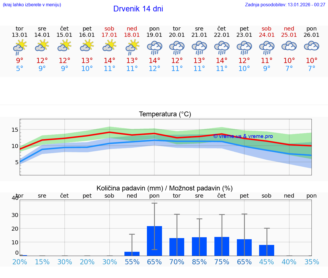 VREME 25 DNI Drvenik