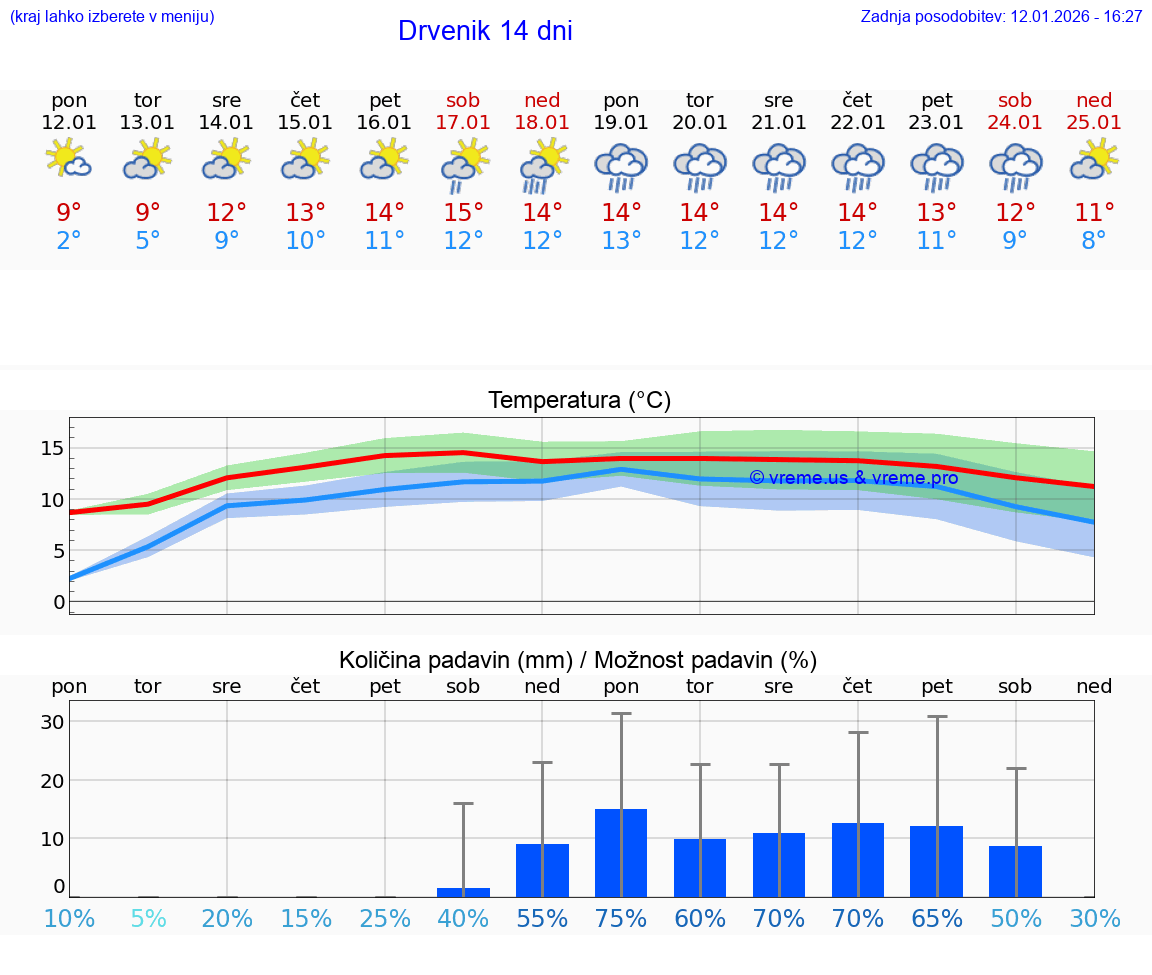 VREME 25 DNI Drvenik