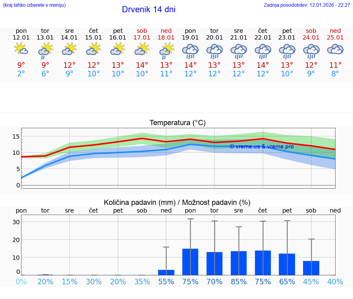 VREME 15 DNI Drvenik