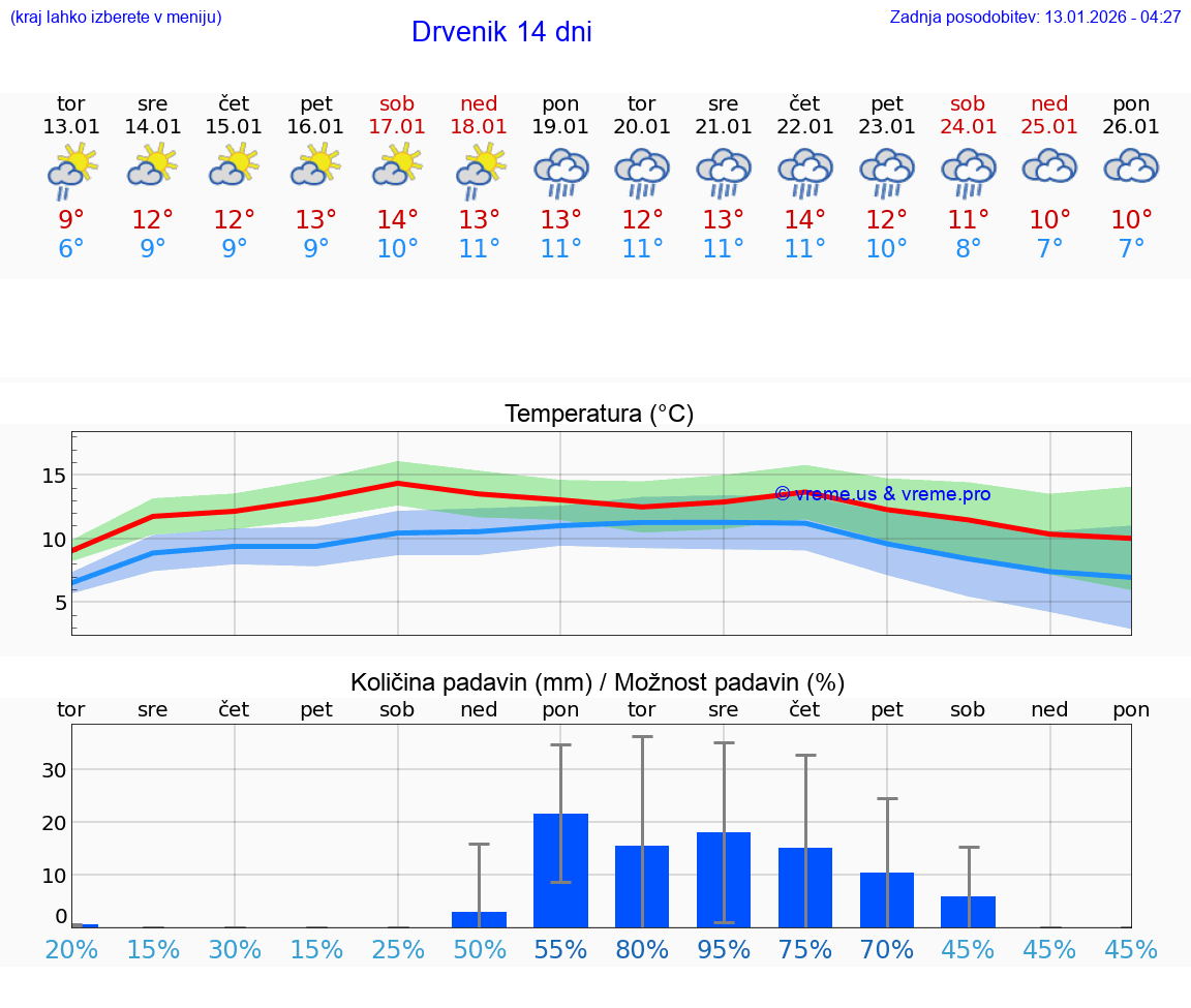 VREME 15 DNI Drvenik