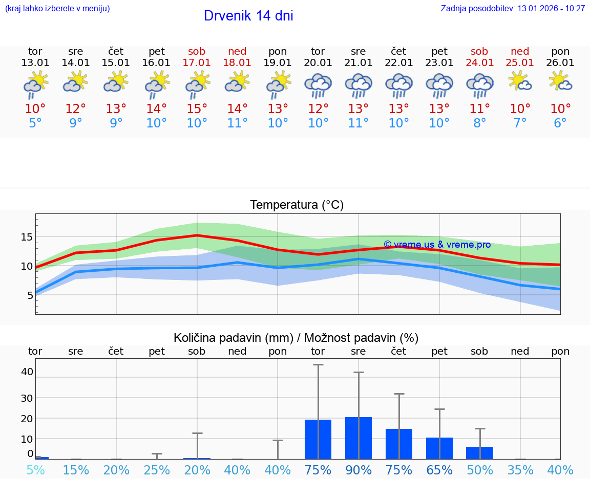 VREME 15 DNI Drvenik