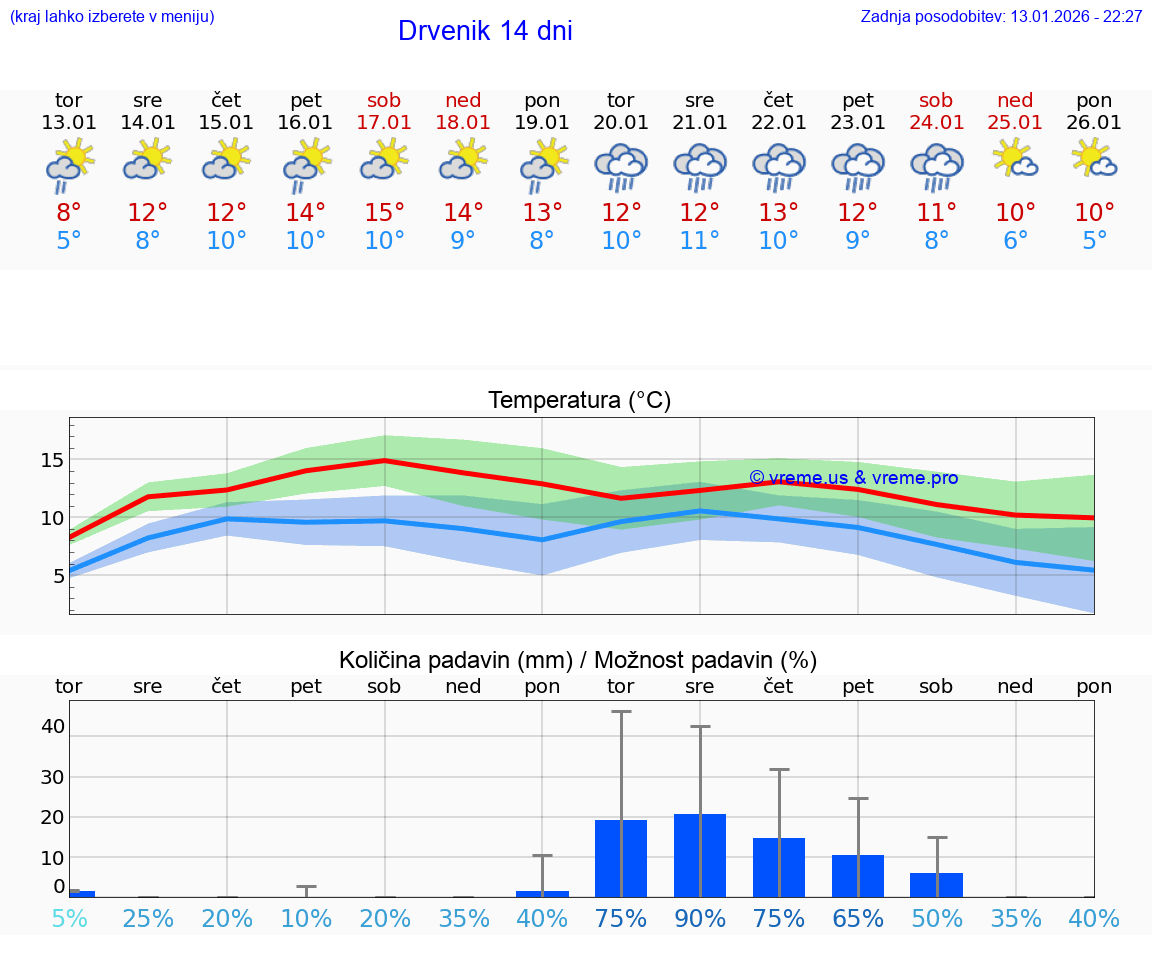 VREME 25 DNI Drvenik