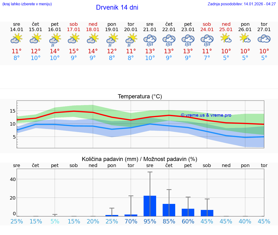 VREME 25 DNI Drvenik
