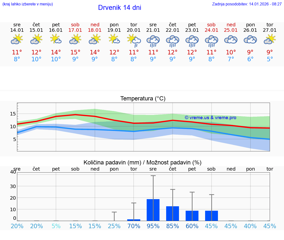 VREME 15 DNI Drvenik