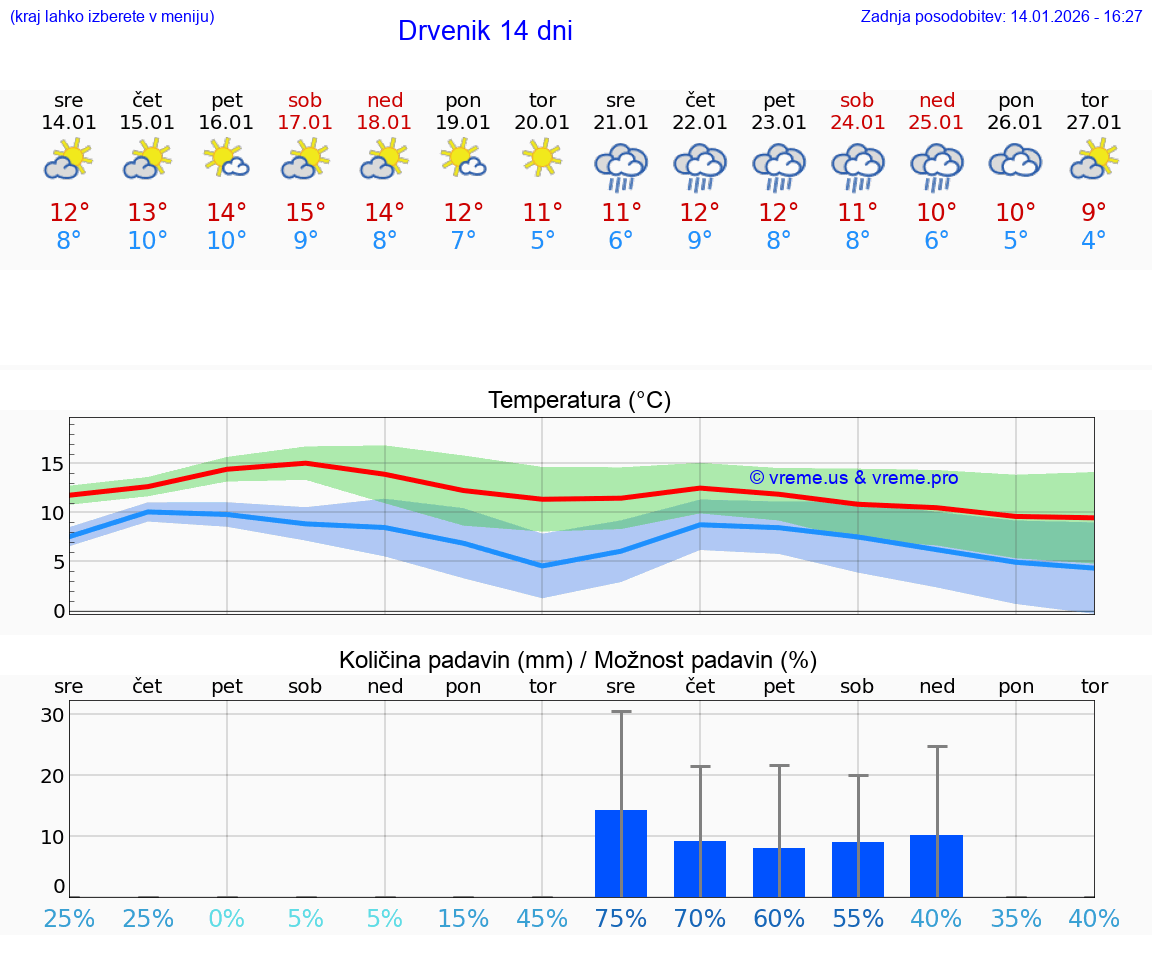 VREME 15 DNI Drvenik