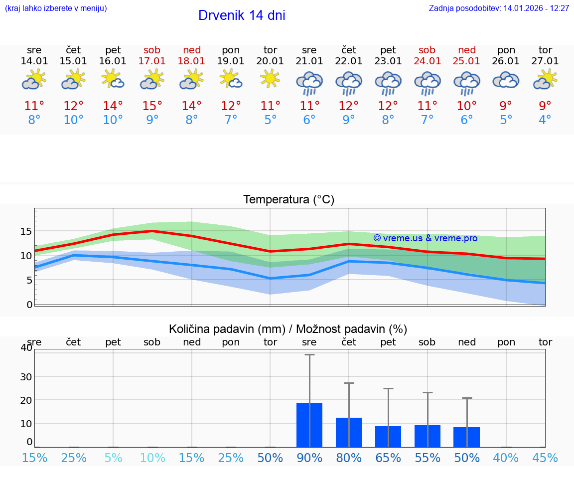 VREME 15 DNI Drvenik