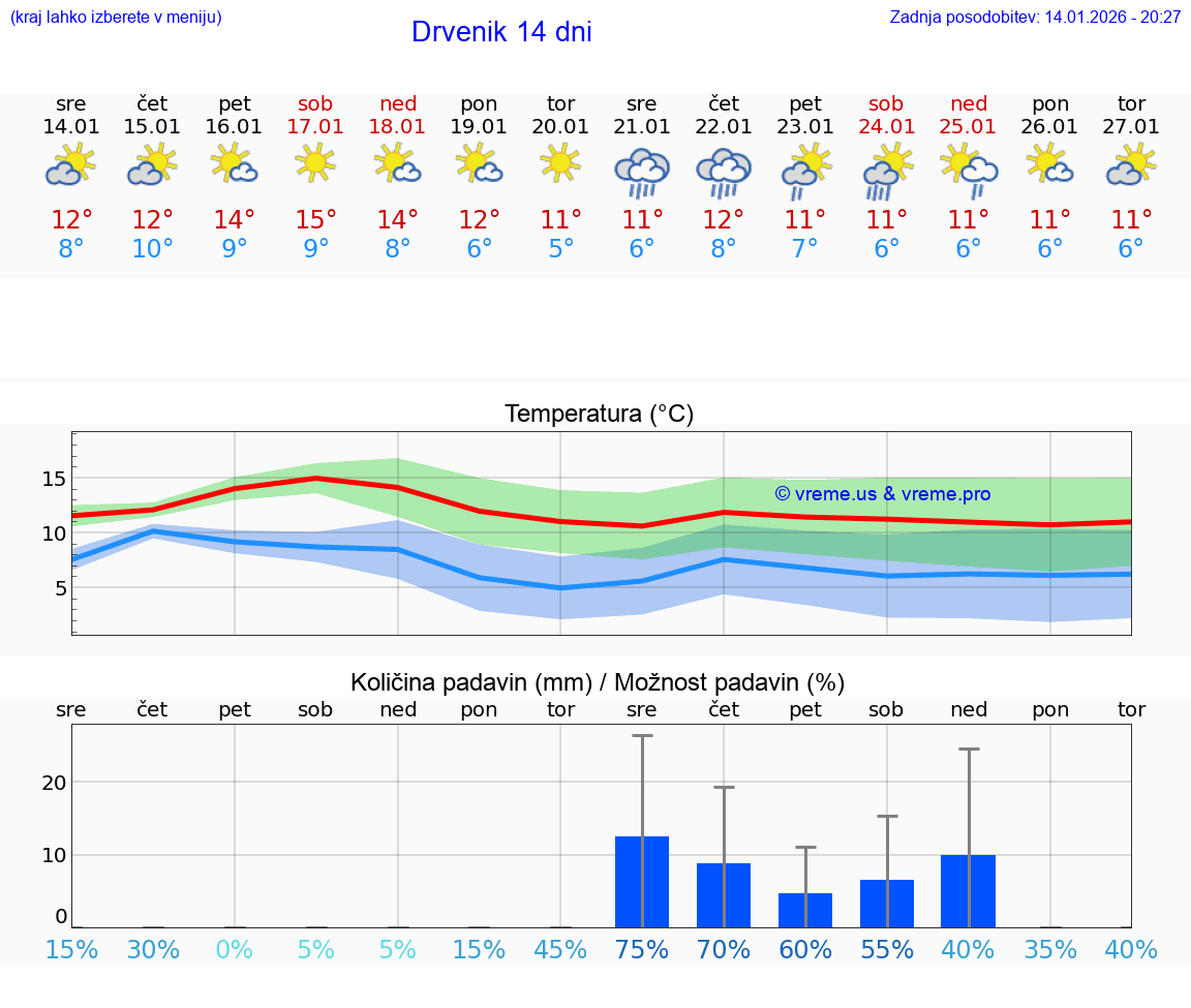 VREME 25 DNI Drvenik