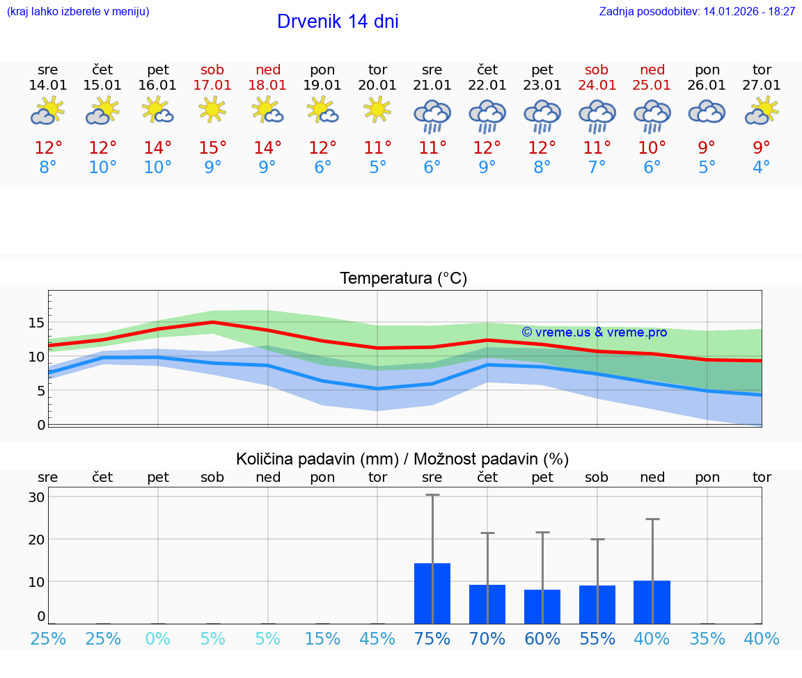 VREME 15 DNI Drvenik