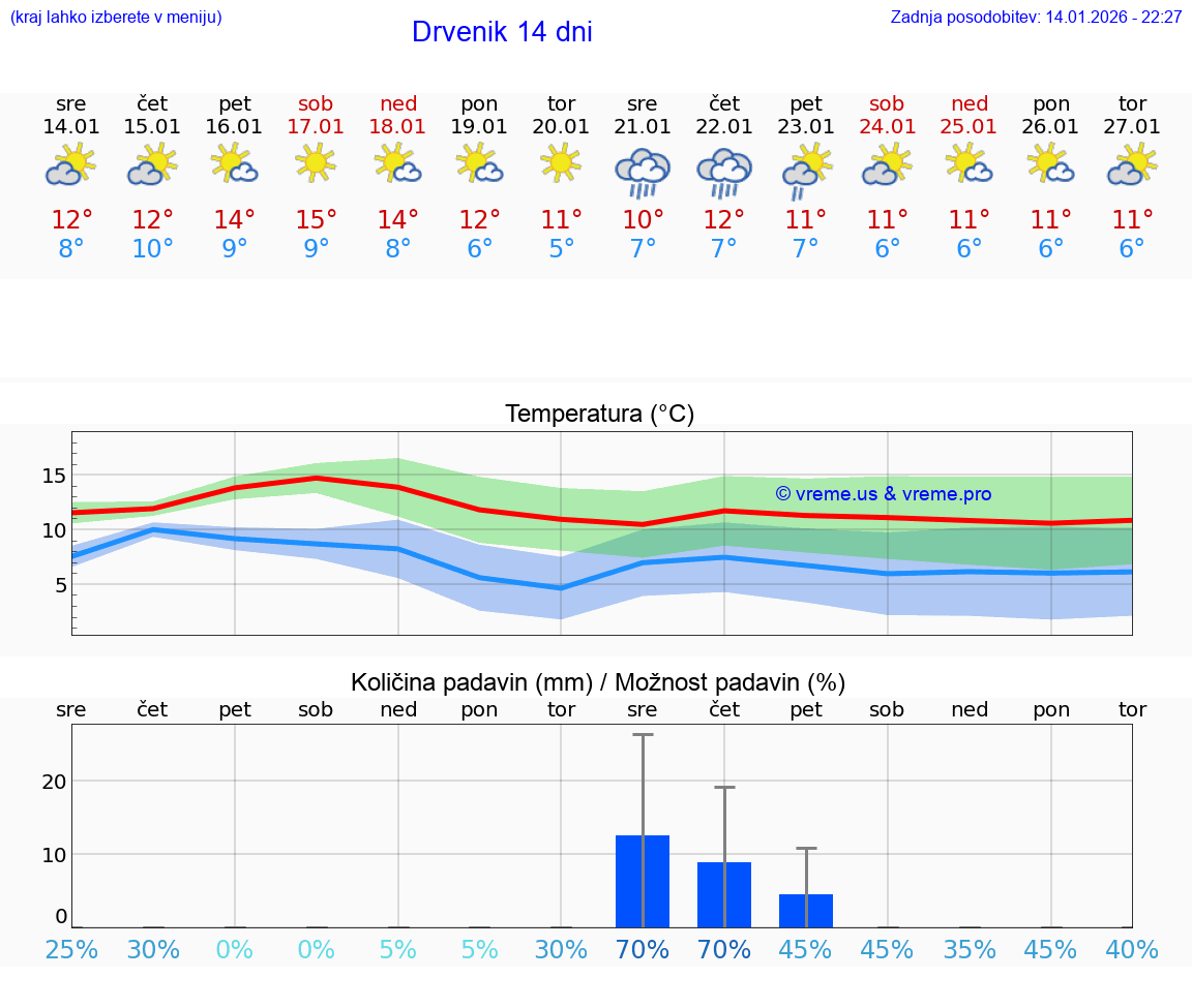 VREME 25 DNI Drvenik