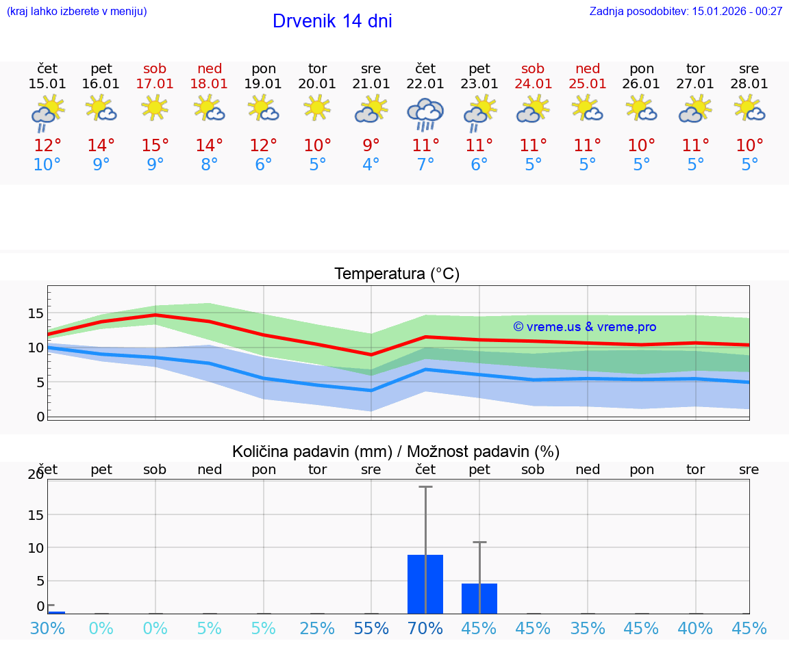 VREME 25 DNI Drvenik
