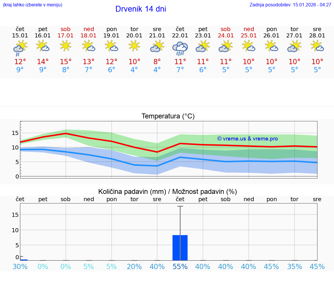 VREME 25 DNI Drvenik