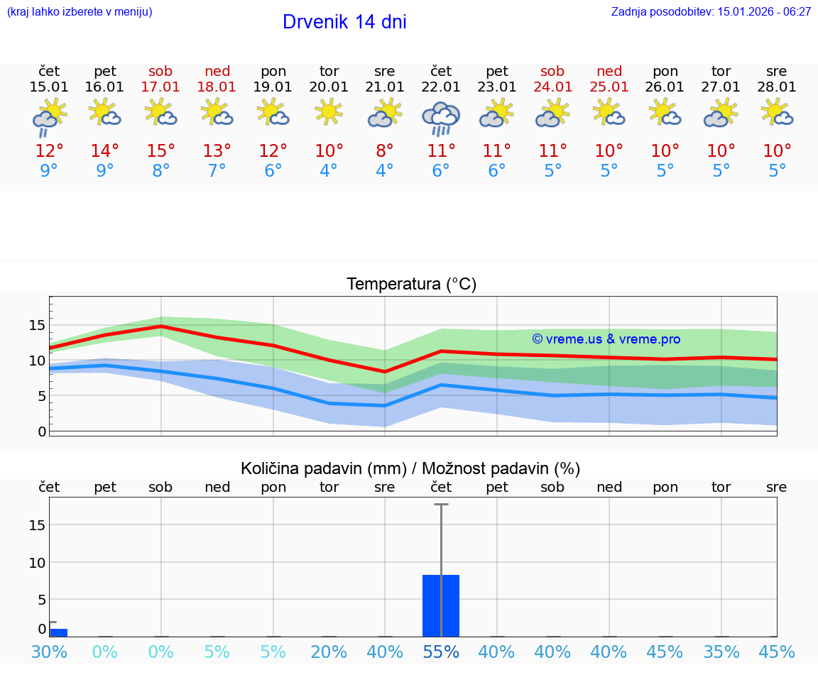VREME 15 DNI Drvenik