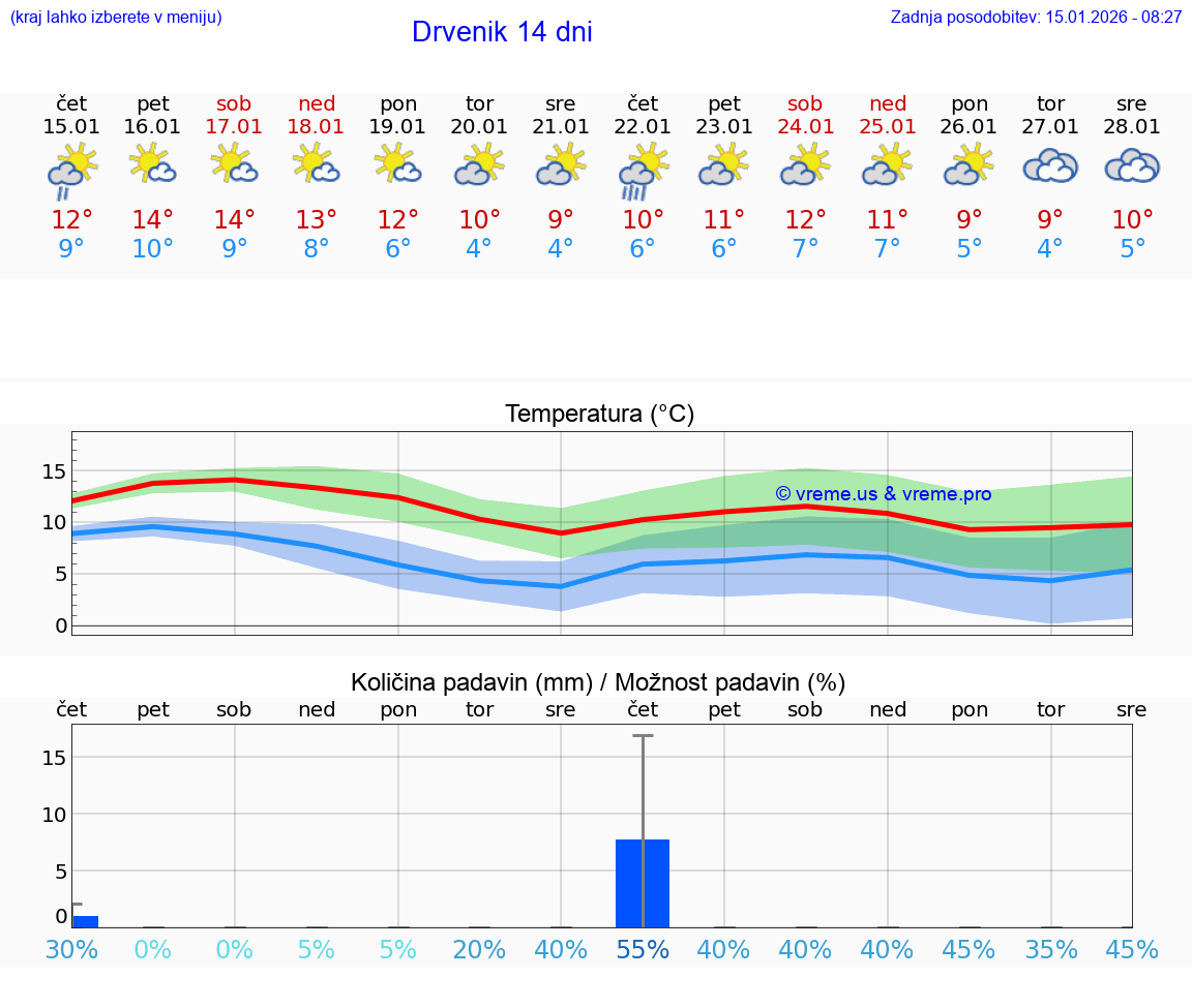 VREME 25 DNI Drvenik